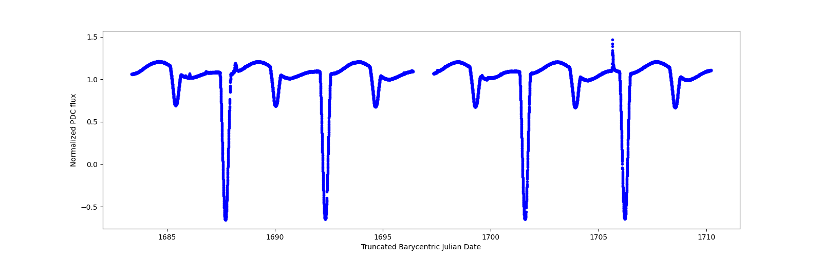 Zoomed-in timeseries plot