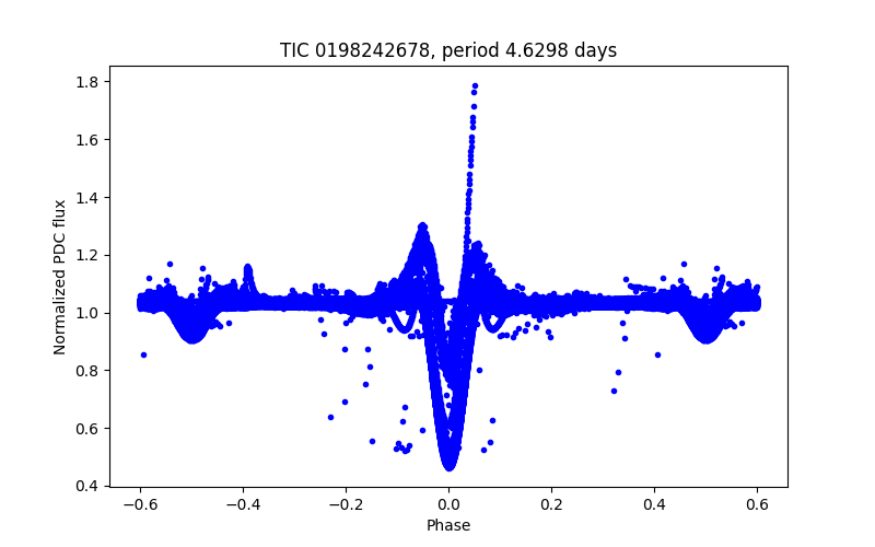 Phase plot