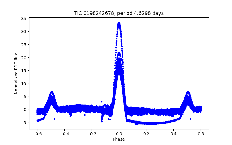 Phase plot