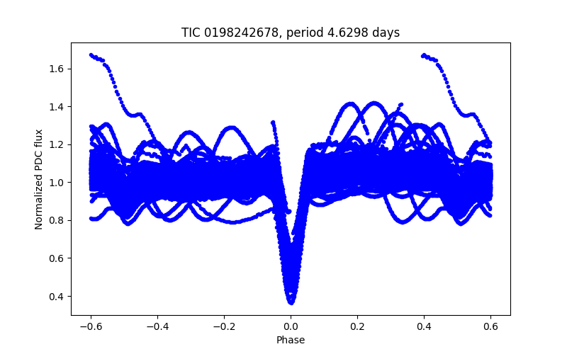 Phase plot