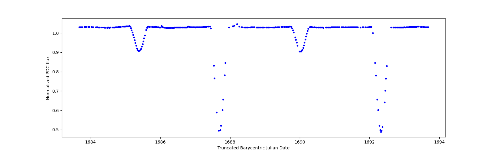 Zoomed-in timeseries plot