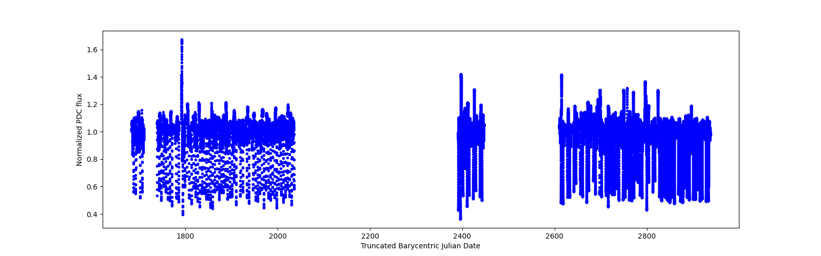 Timeseries plot