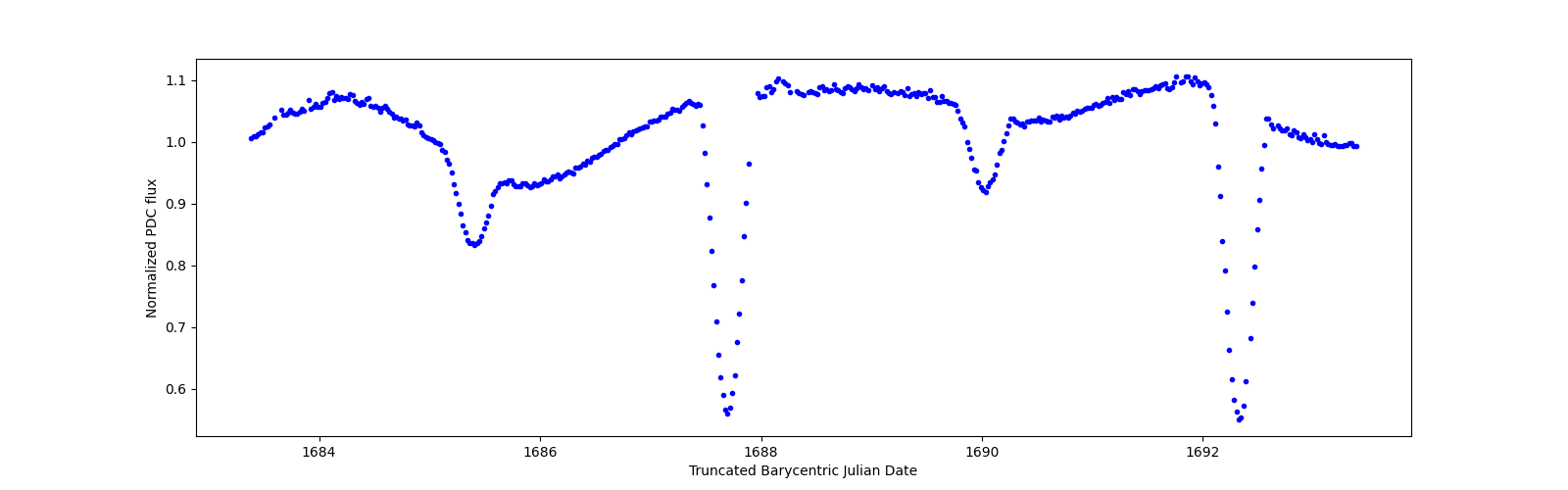 Zoomed-in timeseries plot