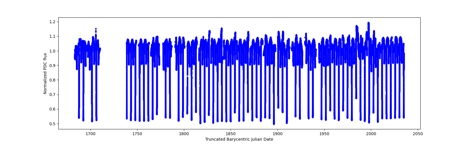 Timeseries plot