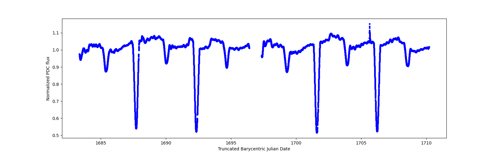 Zoomed-in timeseries plot