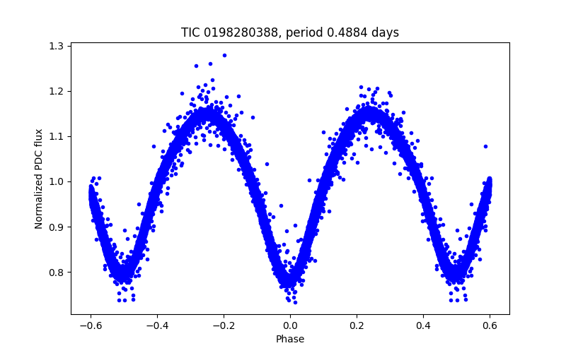 Phase plot