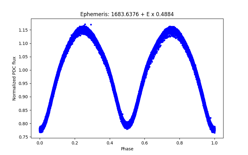 Phase plot