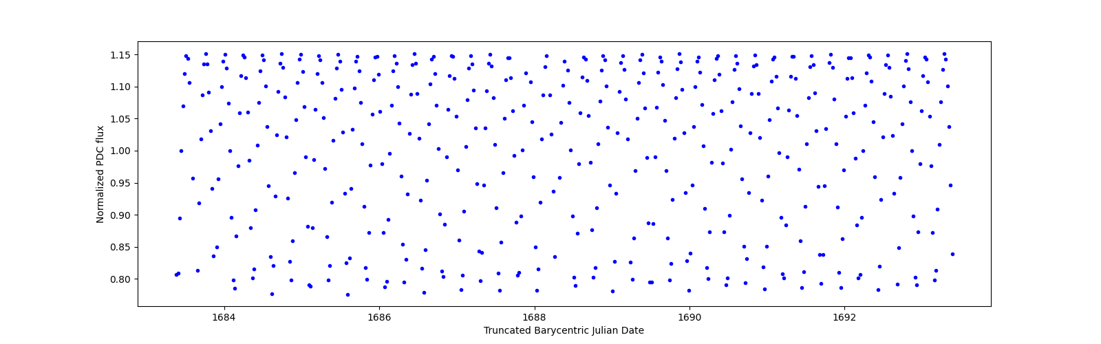 Zoomed-in timeseries plot