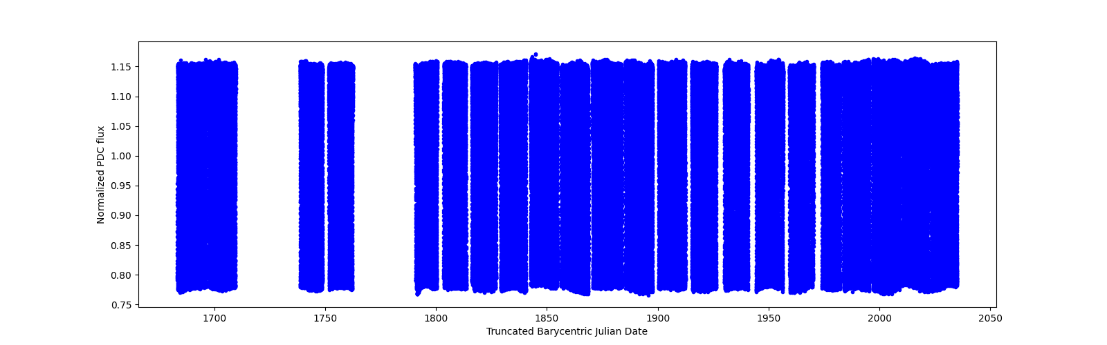 Timeseries plot