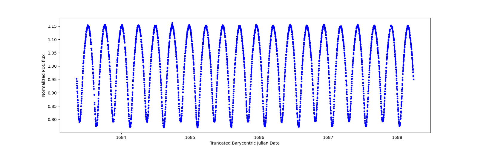 Zoomed-in timeseries plot