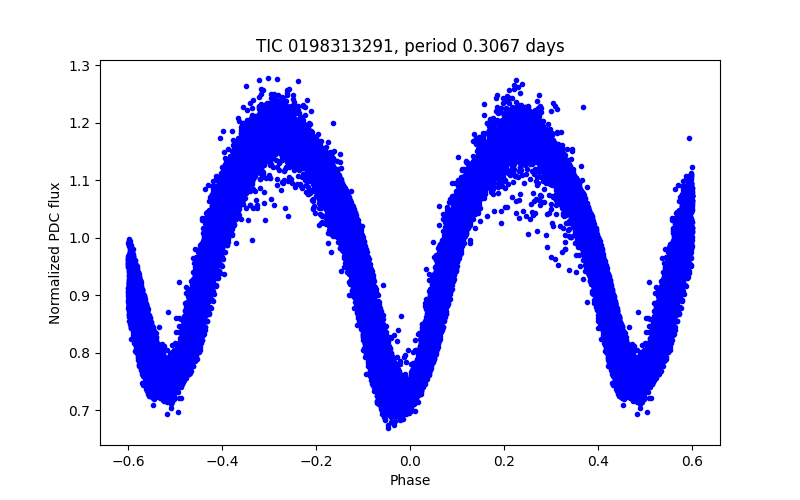 Phase plot