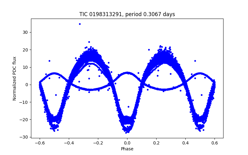 Phase plot