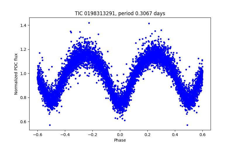 Phase plot