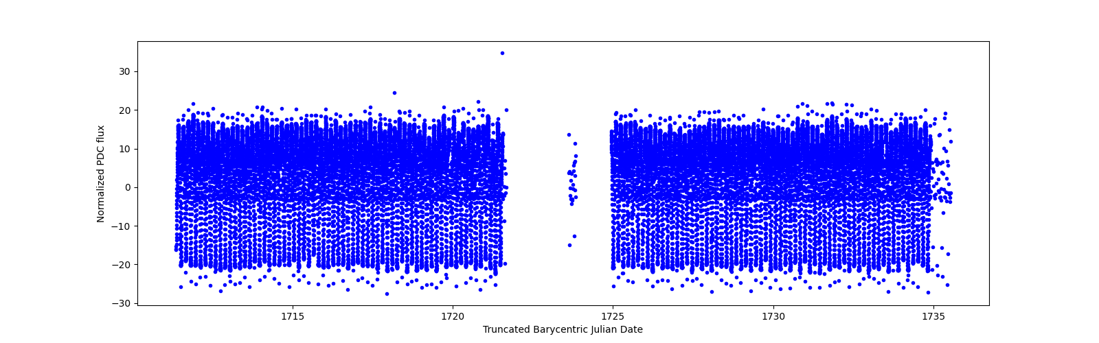 Timeseries plot