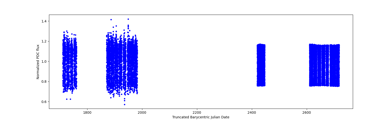 Timeseries plot