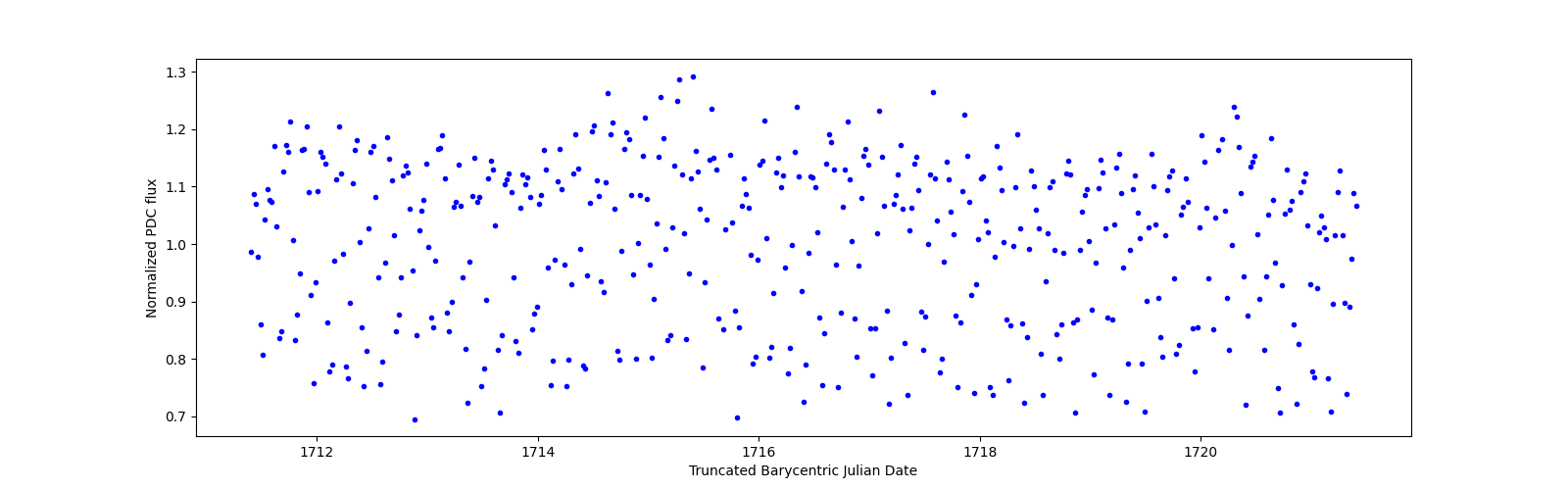 Zoomed-in timeseries plot