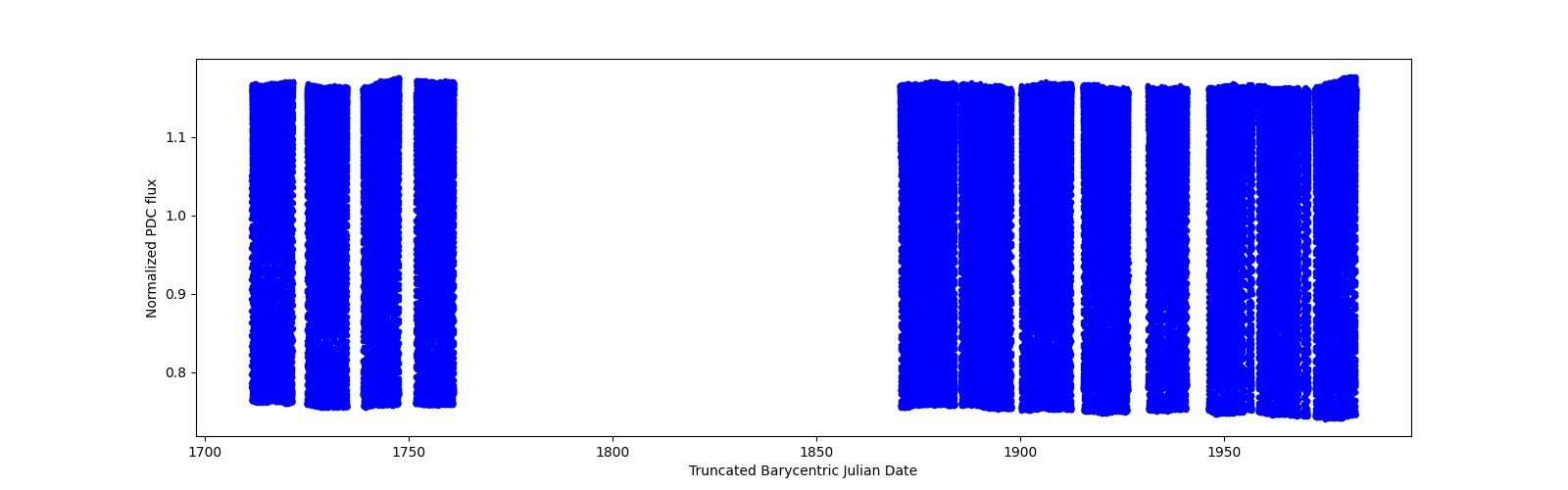 Timeseries plot