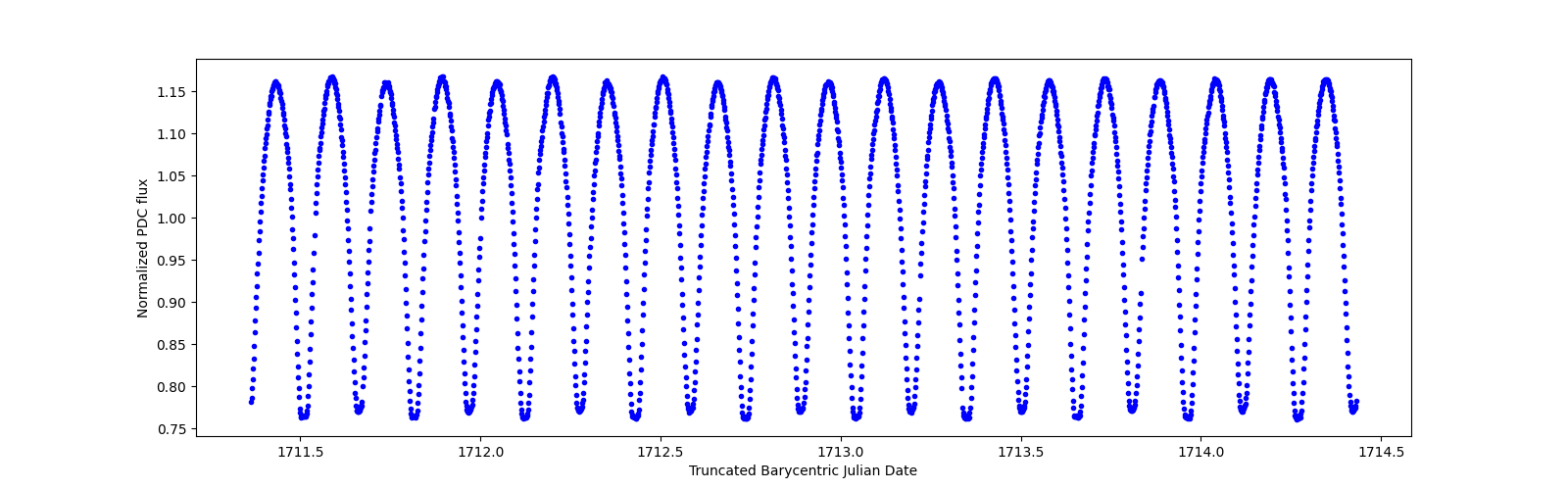 Zoomed-in timeseries plot