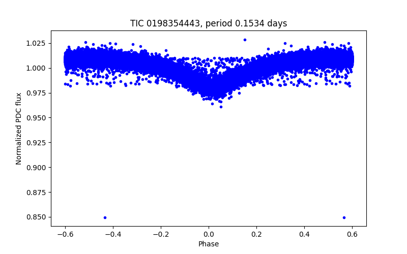 Phase plot