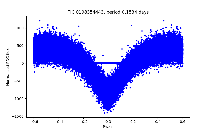 Phase plot