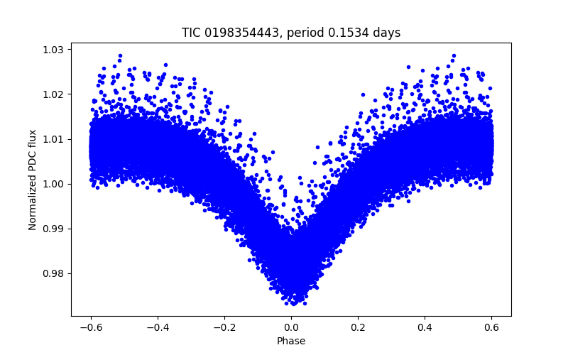 Phase plot