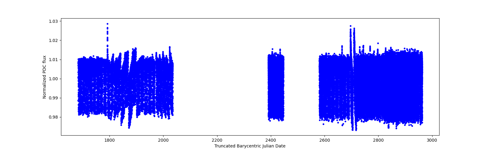 Timeseries plot