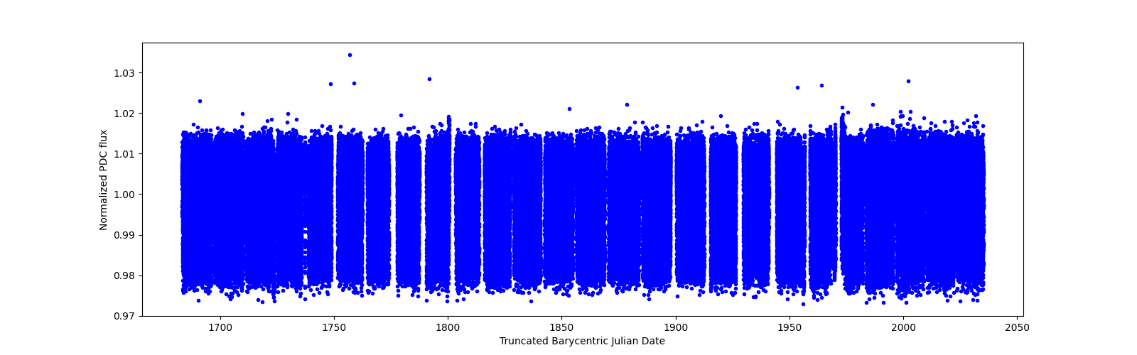 Timeseries plot