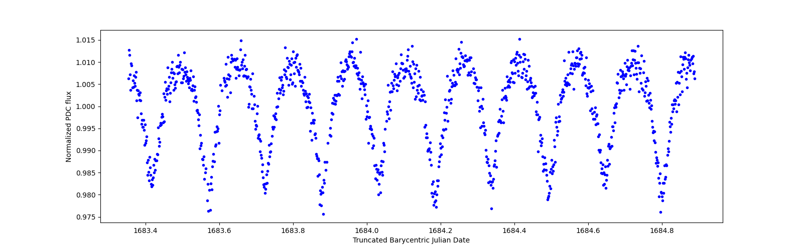 Zoomed-in timeseries plot