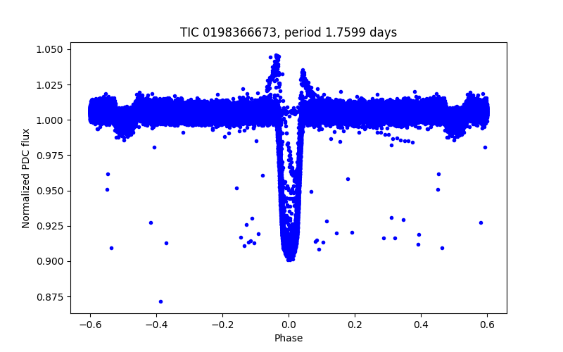 Phase plot