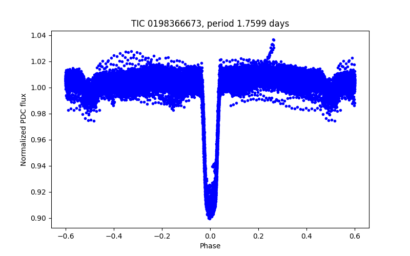 Phase plot