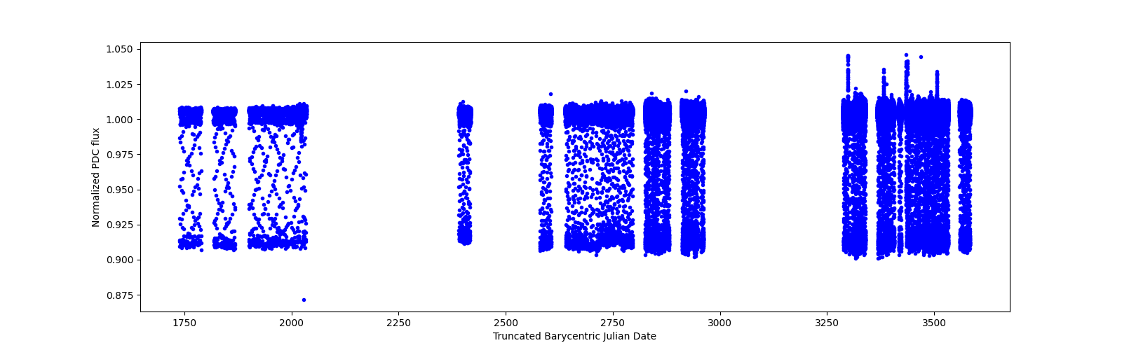 Timeseries plot