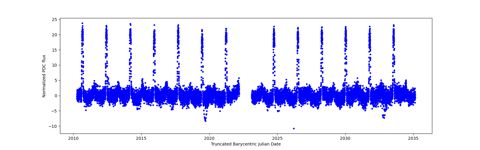 Timeseries plot