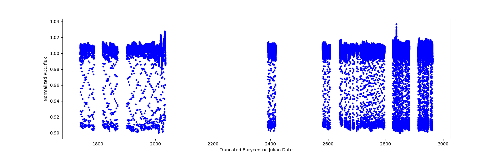 Timeseries plot