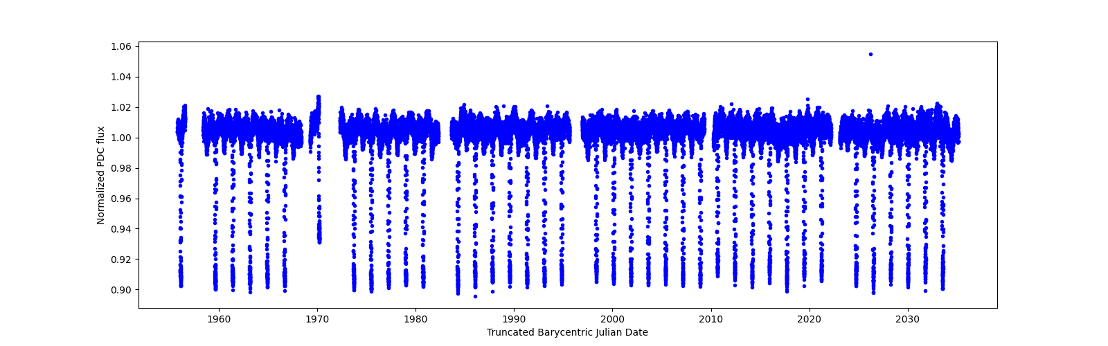 Timeseries plot