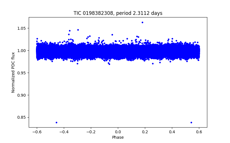 Phase plot