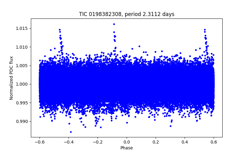 Phase plot