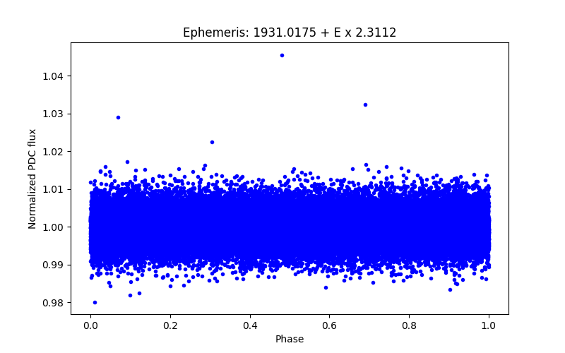 Phase plot