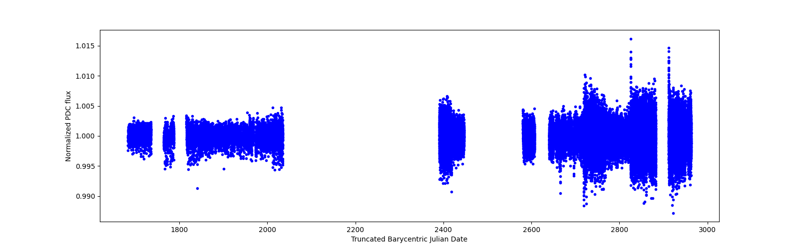 Timeseries plot