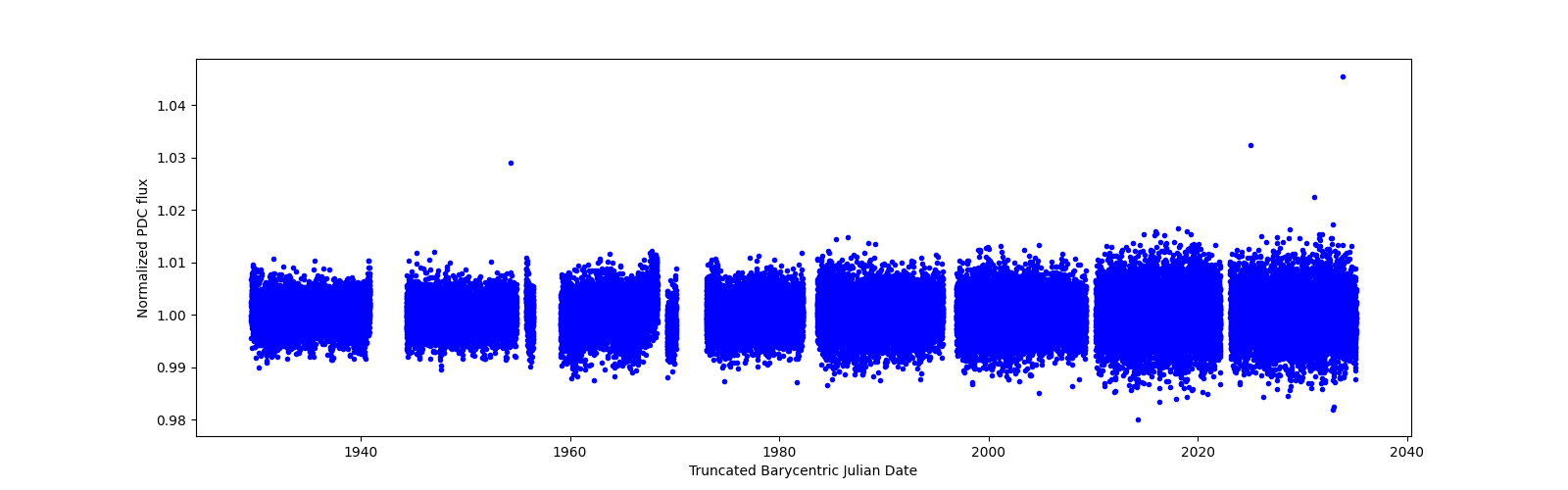 Timeseries plot