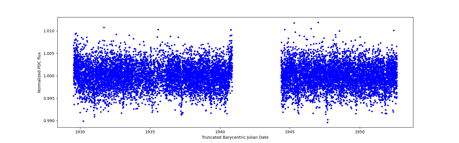 Zoomed-in timeseries plot