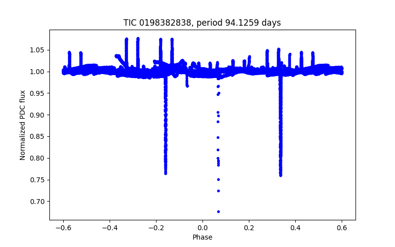Phase plot