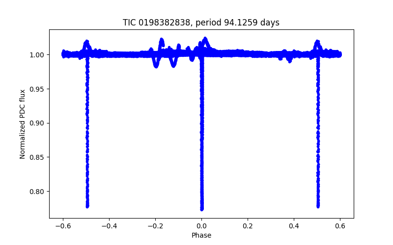 Phase plot