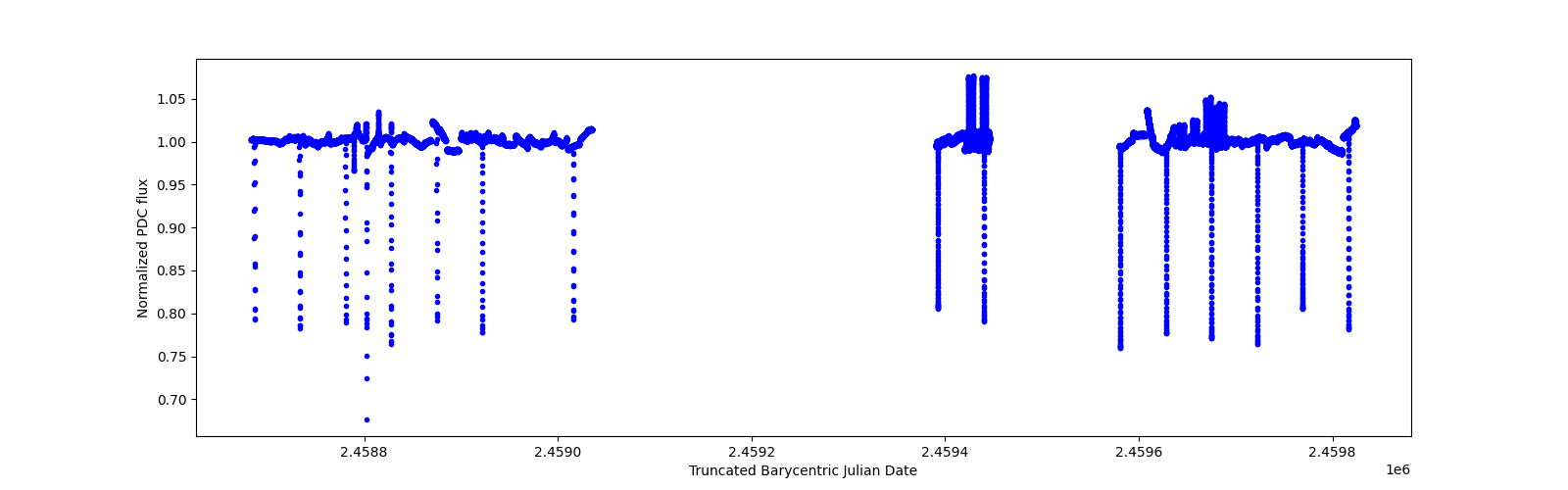 Timeseries plot