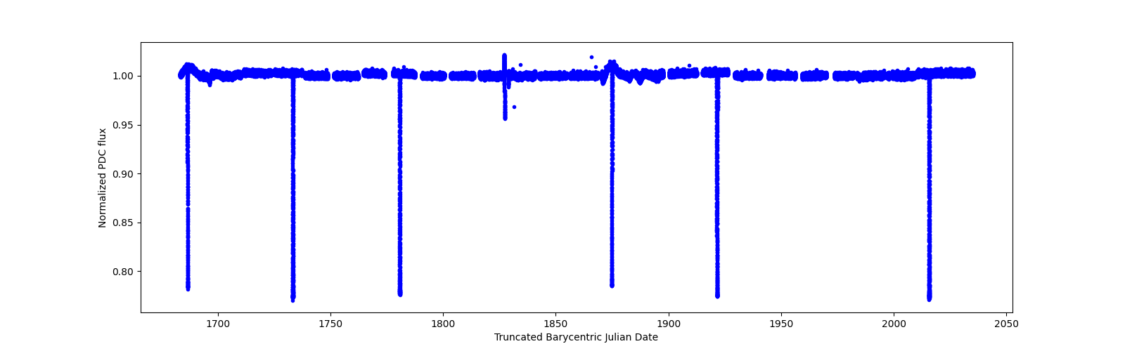 Timeseries plot