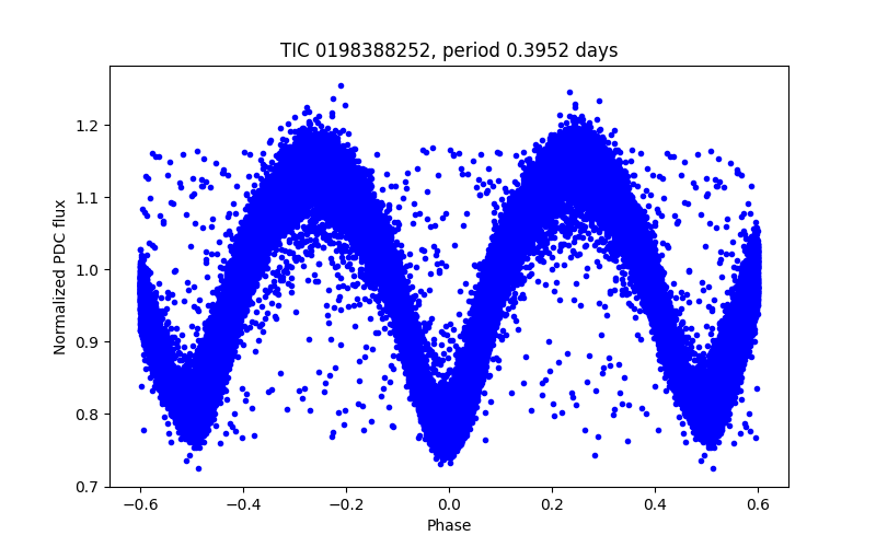 Phase plot