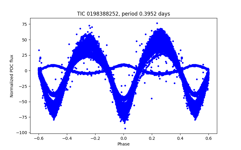 Phase plot