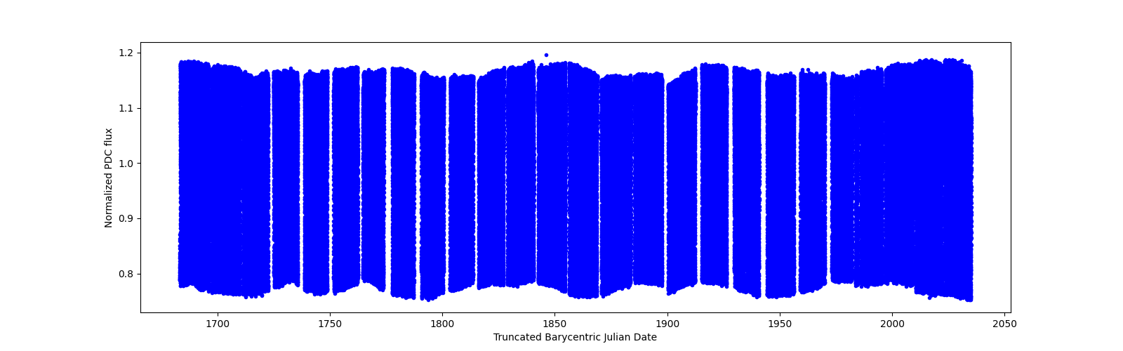 Timeseries plot