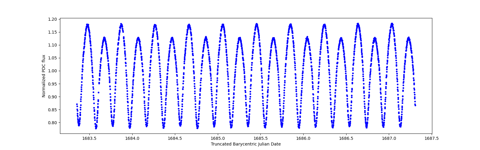 Zoomed-in timeseries plot