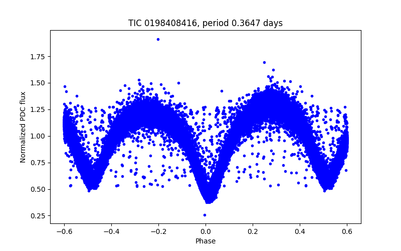 Phase plot
