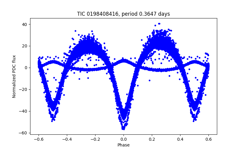 Phase plot
